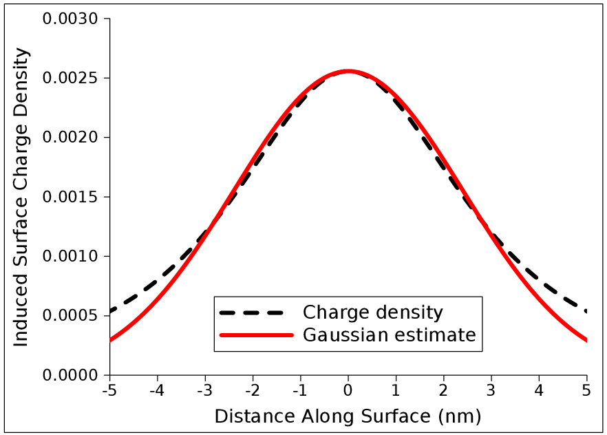 \includegraphics[width=0.481\linewidth]{chapter_process_modeling/figures/gauss_charge.eps}
