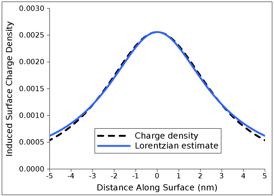 \includegraphics[width=0.481\linewidth]{chapter_process_modeling/figures/lorentz_charge.eps}