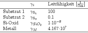 \begin{tabular}{l l l}\hline
&$\gamma_i$&Leitf''ahigkeit \rule[-2.5mm]{0pt}{3.7...
...cdot 10^{-8}$\\
Metall & $\gamma_M$&4.167$\cdot 10^{7}$\\
\hline
\end{tabular}
