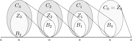\begin{figure}\begin{center}
\small\psfrag{C3} [c]{$C_3$}\psfrag{C2} [c]{$C_...
...igures/chaincomplex_homology.eps, width=0.6\textwidth}\end{center}\end{figure}