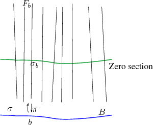 \begin{figure}\begin{center}
\small\psfrag{PictureZeroSection} [l]{Zero sectio...
...g{figure=figures/fibration_2.eps, width=0.4\textwidth}\end{center}\end{figure}