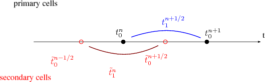 \begin{figure}\begin{center}
\small\psfrag{t0n} [c]{$t_0^n$}\psfrag{t0n+1} [...
...s/discretization_reference_time, width=0.75\textwidth}\end{center}\end{figure}