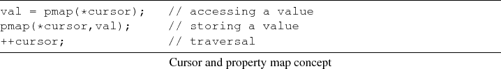 \begin{lstlisting}[frame=lines,title={Cursor and property map concept}]{}
val = ...
...ue
pmap(*cursor,val); // storing a value
++cursor; // traversal
\end{lstlisting}