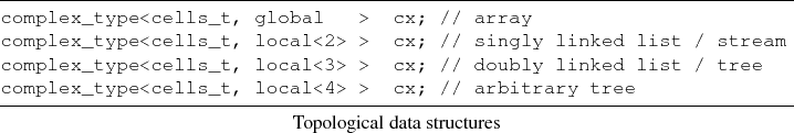 \begin{lstlisting}[frame=lines,label=,title={Topological data structures}]{}
com...
...t / tree
complex_type<cells_t, local<4> > cx; // arbitrary tree
\end{lstlisting}