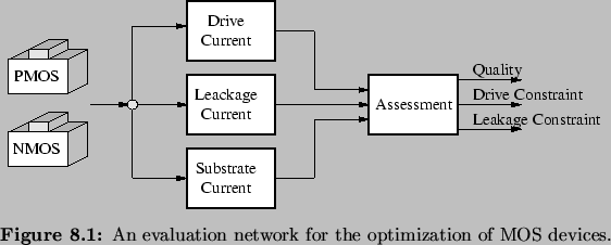\begin{Figure}
% latex2html id marker 7812\centering
\includegraphics{fig/opt/...
...
An evaluation network for the
optimization of MOS \mbox{devices}.}
\end{Figure}