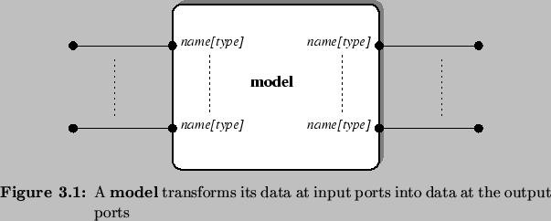 \begin{Figure}
% latex2html id marker 2063\centering
\includegraphics{fig/mode...
...} transforms its data at input ports into data at the output ports}
\end{Figure}
