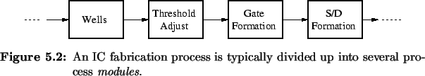 \begin{Figure}
% latex2html id marker 5526\centering
\includegraphics{fig/sfm/...
...is typically divided up into
\mbox{several} process \emph{modules}.}\end{Figure}