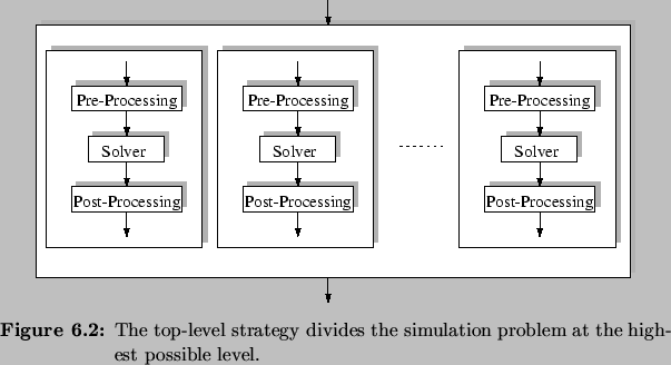\begin{Figure}
% latex2html id marker 6420\centering
\includegraphics{fig/top-...
...tegy divides the simulation problem at the highest
possible level.}
\end{Figure}