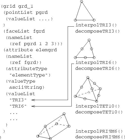 6.3.2 Unstructured Grids