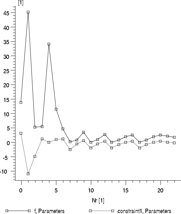 4.5.5 Example of a Nonlinear Optimization Task