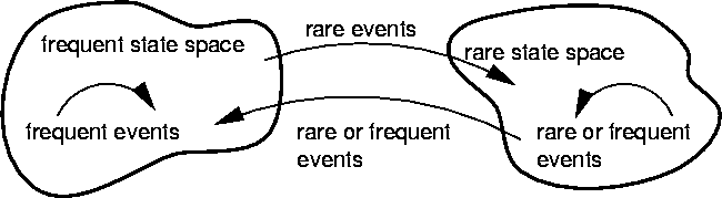 State Space Partition