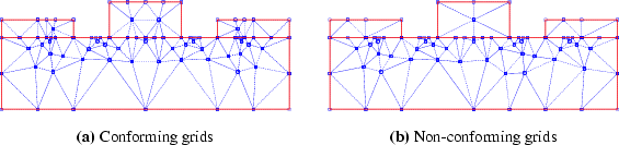 \begin{figure}\centering\subfigure[Conforming grids] {\psfig{file=pics/confGrid,...
...\psfig{file=pics/nonConfGrid, angle=-90, width=0.47\linewidth}}
\par\end{figure}