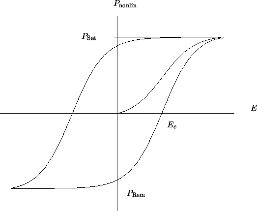 \resizebox{12cm}{!}{
\psfrag{E}{$E$}
\psfrag{P}{$P_\mathrm{nonlin}$}
\psfrag{Ec}...
...}$}
\psfrag{Prem}{$P_\mathrm{Rem}$}
\includegraphics[width=12cm]{figs/Sat.eps}
}