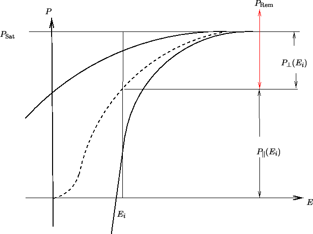 \resizebox{\fulllength}{!}{
\psfrag{Prem}{$P_\mathrm{Rem}$}
\psfrag{Psat}{$P_\ma...
...sfrag{E}{$E$}
\psfrag{P}{$P$}
\includegraphics[width=\fulllength]{Cut2sat.eps}
}