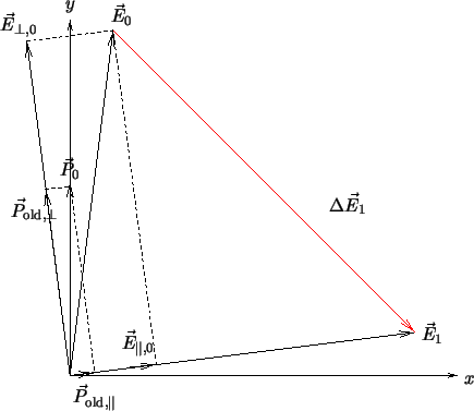 \resizebox{10cm}{!}{
\psfrag{x}{$x$}
\psfrag{y}{$y$}
\psfrag{En0}{$\vec{E}_{\per...
...allel}$}
\psfrag{P0}{$\vec{P}_0$}
\includegraphics[width=10cm]{Vekt_turn1.eps}
}