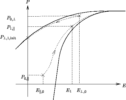 \resizebox{10cm}{!}{
\psfrag{En0}{$E_{\perp,0}$}
\psfrag{Ep0}{$E_{\parallel,0}$}...
...}$}
\psfrag{P}{$P$}
\psfrag{E}{$E$}
\includegraphics[width=10cm]{Hyst_03.eps}
}