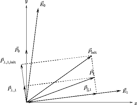 \resizebox{11cm}{!}{
\psfrag{x}{$x$}
\psfrag{y}{$y$}
\psfrag{En0}{$\vec{E}_{\per...
...{E}$}
\psfrag{E0}{$\vec{E}_0$}
\includegraphics[width=11cm]{Vekt_turn_weg.eps}
}