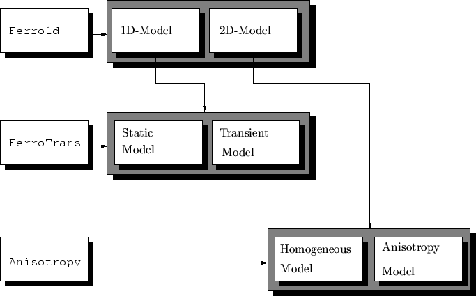 \resizebox{\fulllength}{!}{
\psfrag{Ferro1d}{\texttt{Ferro1d}}
\psfrag{1dmod}{1D...
...sot}{Anisotropy}
\includegraphics[width=\fulllength]{figs/control_concept.eps}
}