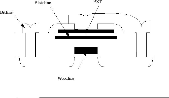 \resizebox{\fulllength}{!}{
\psfrag{Plate Line}{Plateline}
\psfrag{PZT}{PZT}
\ps...
...sfrag{Word Line}{Wordline}
\includegraphics[width=\fulllength]{figs/1C1T.eps}
}