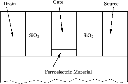 \resizebox{10cm}{!}{
\psfrag{Gate}{Gate}
\psfrag{Drain}{Drain}
\psfrag{Source}{S...
...ric}{Ferroelectric Material}
\includegraphics[width=10cm]{femfet/geometry.eps}
}