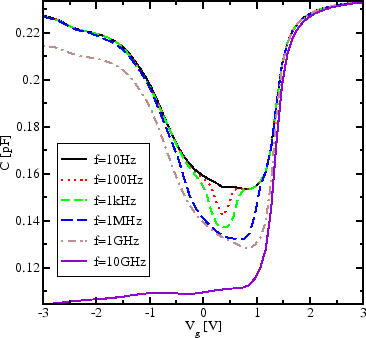 4 3 Capacitance Voltage Characteristics