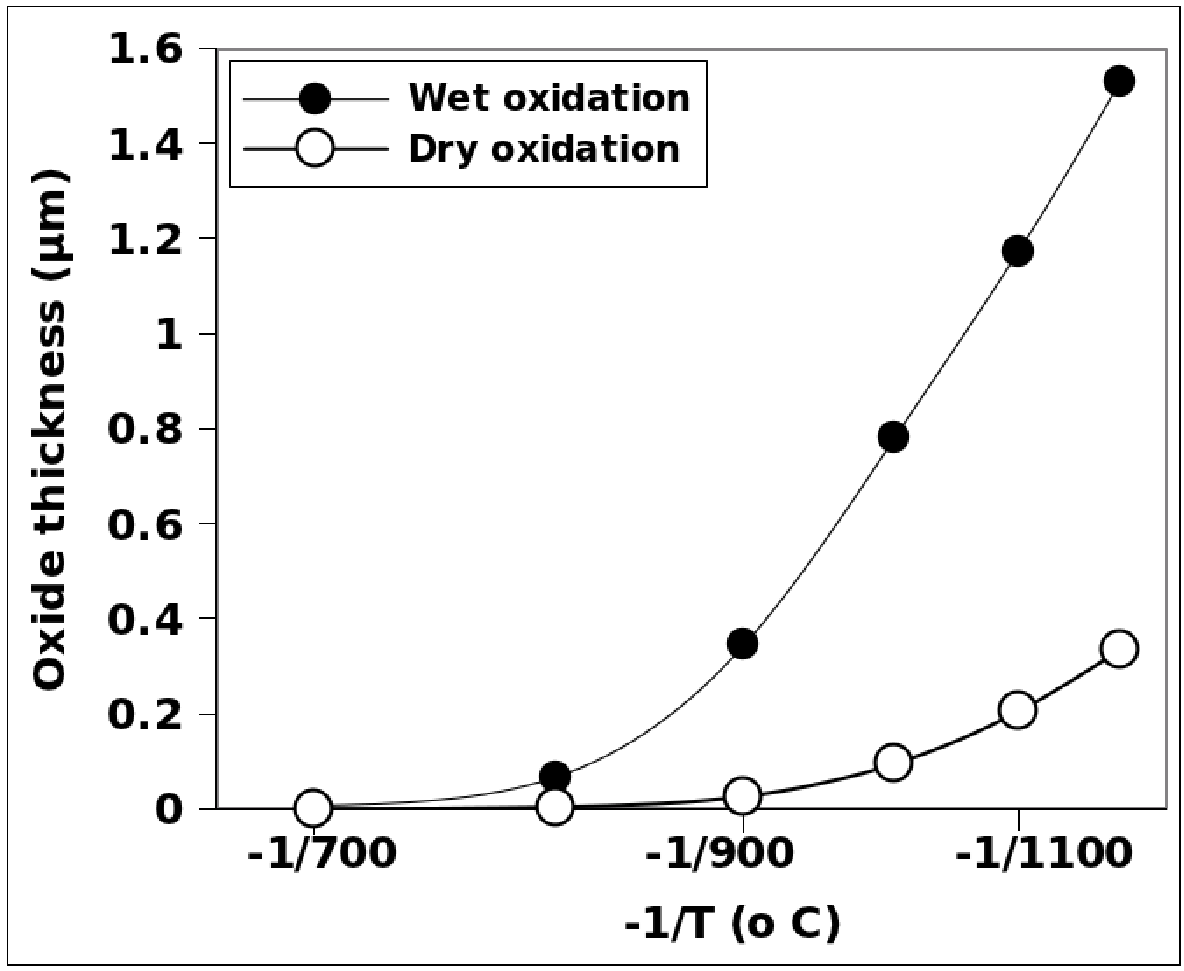 \includegraphics[width=0.65\linewidth]{chapter_oxidation/figures/temperature.eps}