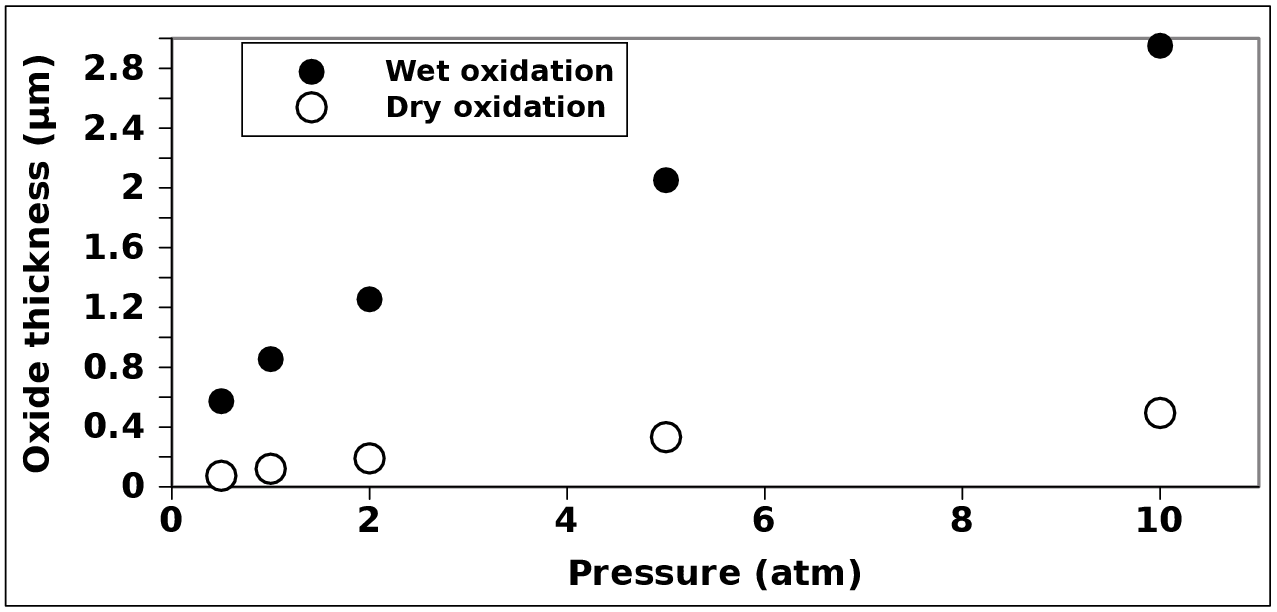 \includegraphics[width=0.7\linewidth]{chapter_oxidation/figures/pressure.eps}