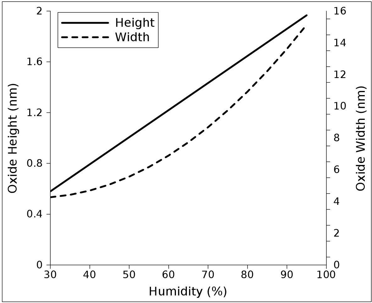 \includegraphics[width=0.65\linewidth]{chapter_process_modeling/figures/OxideDot_humidity.eps}
