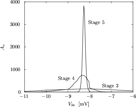 \begin{figure}
\begin{center}
\resizebox{11.4cm}{!}{
\psfrag{5} {$\mathrm{Stage}...
...raphics[width=11.4cm,angle=0]{figures/cml-osc_gain.eps}}\end{center}\end{figure}