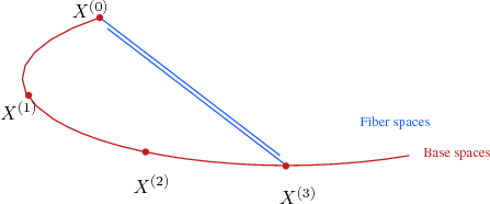 \begin{figure}\begin{center}
\small\psfrag{X0} [l]{$X^{(0)}$}\psfrag{X1} [l]...
...=figures/fiber_wb_skeletons.eps, width=0.65\textwidth}\end{center}\end{figure}