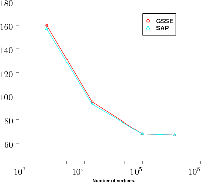 \begin{figure}\begin{center}\small
\psfrag{1e+03} [c]{$\mathrm{10}^\mathrm{3}$...
...res/performance_gsse_sap.ps, width=9.5cm, angle=-90}
\end{center} \end{figure}