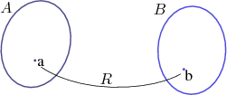\begin{figure}\begin{center}
\small\psfrag{A} [c]{{\ensuremath{A}}}\psfrag{B...
...e=figures/relation_function.eps, width=0.35\textwidth}\end{center}\end{figure}