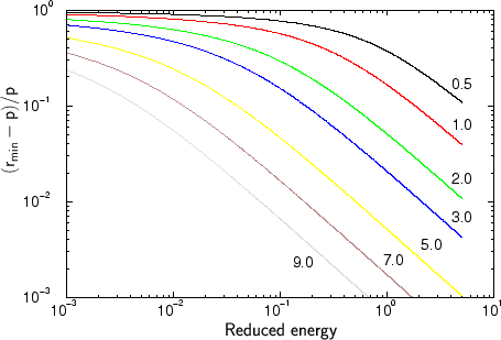 \begin{figure}\begin{center}
\psfrag{rmin/b}{\LARGE \sf $\mathsf{(r_{min}-p)/p}$...
...graphics{fig/physics/Reduced/Rmin-b.eps}}}\end{center}\vspace*{-4mm}\end{figure}