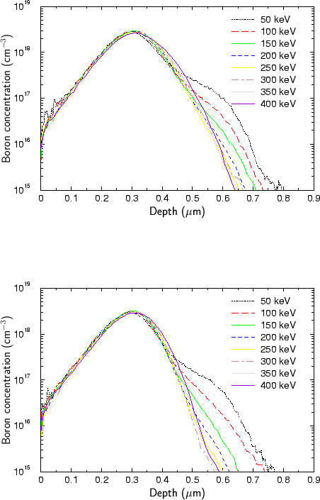 \begin{figure}\begin{center}
\psfrag{Depth \(um\)}[c][c]{\LARGE\sf Depth ($\math...
...\includegraphics{fig/appli/Pre_1e15.eps}}}\end{center}\vspace*{-4mm}\end{figure}