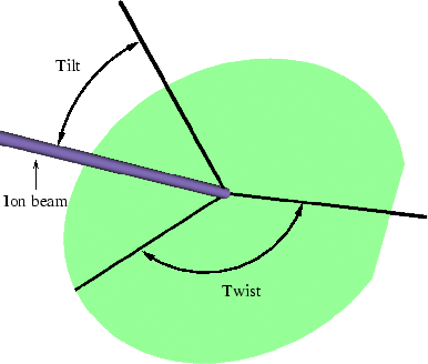 \begin{figure}\begin{center}
\resizebox{0.8\linewidth}{!}{\includegraphics{fig/technology/tilt_twist2.eps}}\end{center}\end{figure}