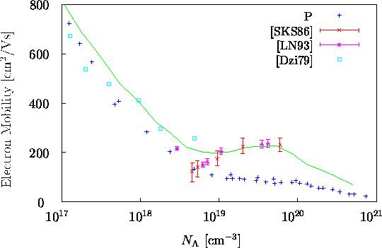 \begin{figure}
\psfrag{y-mob}{Electron Mobility [cm$^2$/Vs]}
\psfrag{a17}{{\hspa...
 ...}}\end{center}\vskip0.25cm
\begin{center}\parbox{14cm}{}\end{center}\end{figure}