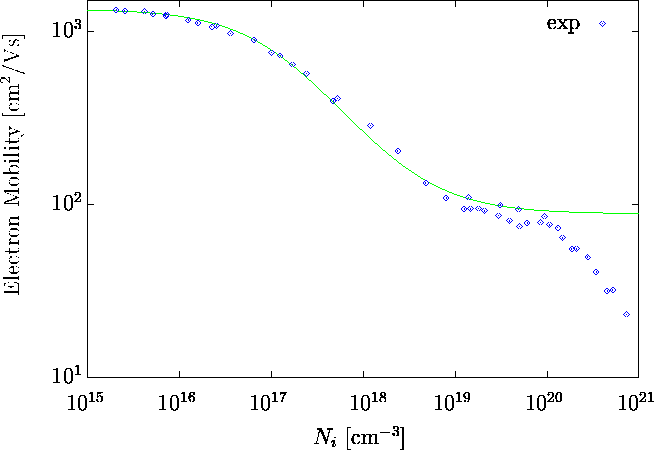 \begin{figure}\psfrag{e2}{\hspace{-0.2cm}$10^2$}\psfrag{y-mob}{Electron Mobili... ...s{mobthom.eps}}\end{center}\begin{center}\parbox{14cm}{}\end{center}\end{figure}