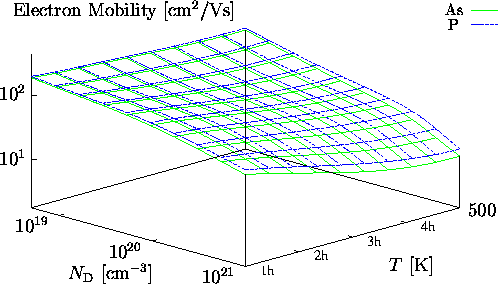 \begin{figure}
\psfrag{y-mob}{Electron Mobility [cm$^2$/Vs]}
\psfrag{x-tmp}{$T$\...
 ...}}\end{center}\vskip0.25cm
\begin{center}\parbox{14cm}{}\end{center}\end{figure}