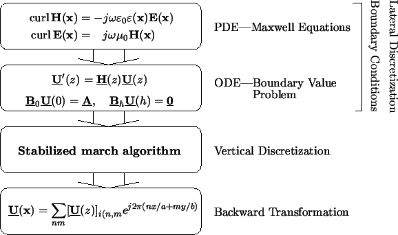 \resizebox{D.0cm}{!}{
\psfrag{PDE_Maxwell}{PDE---Maxwell Equations}
\psfrag{ODE...
...n}
\psfrag{Backward}{Backward Transformation}
\includegraphics{DMalgorithm.eps}}