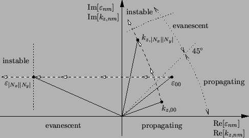 \resizebox{11cm}{!}{
\psfrag{Imag}{\begin{minipage}{2cm}\begin{tabbing}\rule{0pt...
...g}{propagating}
\psfrag{instable}{instable}
\includegraphics{DMcomplexdiag.eps}}