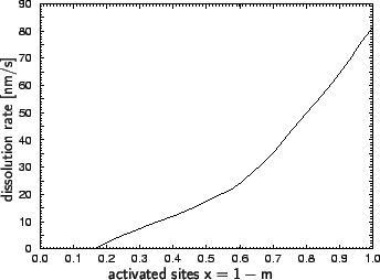 \resizebox{9cm}{!}{
\psfrag{DissolutionRate}{\huge\sf\hspace*{-18mm} dissolution...
...e*{-35mm} activated sites $\mathsf{x=1-m}$ }
\includegraphics{DErateAPEX-E.eps}}