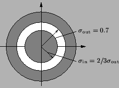 \resizebox{!}{3.8cm}{
\psfrag{so=0.7}{\footnotesize$\sigma_{\mathrm{out}} = 0.7$...
...a_{\mathrm{in}} = 2/3 \sigma_{\mathrm{out}}$ }
\includegraphics{REannuTech.eps}}