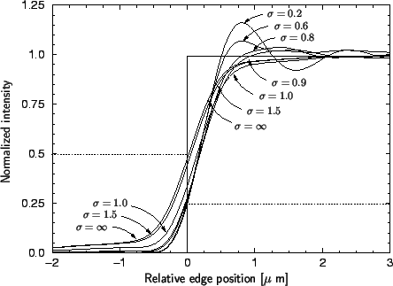 \resizebox{10cm}{!}{
\psfrag{s0.2}{\Large$\sigma = 0.2$ }
\psfrag{s0.6}{\Large$\...
...d_intensity}{\LARGE\textsf{Normalized intensity}}
\includegraphics{PRsigma.eps}}