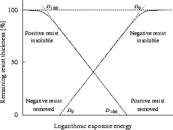 \resizebox{8cm}{!}{
\psfrag{D100}{\tiny$D_{100}$ }
\psfrag{D0}{\tiny$D_{0}$ }
\includegraphics{PRresistcontrast.eps}}