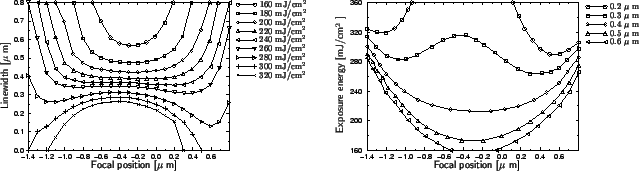 \resizebox{14cm}{!}{
\psfrag{Exposure_Energy_[mJ/cm2]}{\large\textsf{Exposure en...
...}
\psfrag{320mJ/cm2}{\small 320 mJ/cm$^2$ }
\includegraphics{SIbossungplot.eps}}