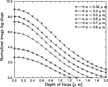 \resizebox{8cm}{!}{
\psfrag{w=0.35um}{\small$w=0.35$\space $\mu$ m}
\psfrag{w=0....
...pe}{\large\textsf{Normalized image log-slope}}
\includegraphics{SIlogslope.eps}}