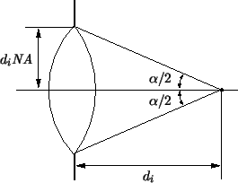 \resizebox{6cm}{!}{
\psfrag{dNA}{$d_i\mathit{NA}$ }
\psfrag{a}{$\alpha/2$ }
\psfrag{d}{$d_i$ }
\includegraphics{AInumaper.eps}}