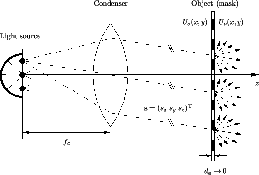 \resizebox{12cm}{!}{
\psfrag{fc}{$f_c$ }
\psfrag{Condenser}{Condenser}
\psfrag{L...
...d_{\text{\o}} \rightarrow 0$ }
\psfrag{z}{$z$ }
\includegraphics{AIkoehler.eps}}