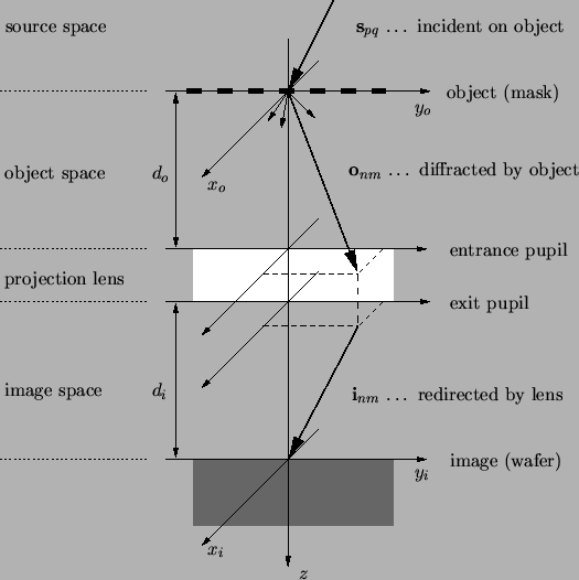 \resizebox{12cm}{!}{
\psfrag{source-space}{source space}
\psfrag{object-space}{o...
...i}{$x_i$ }
\psfrag{yi}{$y_i$ }
\psfrag{z}{$z$ }
\includegraphics{AIraypath.eps}}