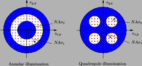 \resizebox{A.5cm}{!}{
\psfrag{kx}{$s_{x,p}$ }
\psfrag{ky}{$s_{y,q}$ }
\psfrag{k...
...e_illumination}{Quadrupole illumination}
\includegraphics{AIannuquadroDisc.eps}}